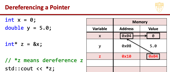 Dereference example