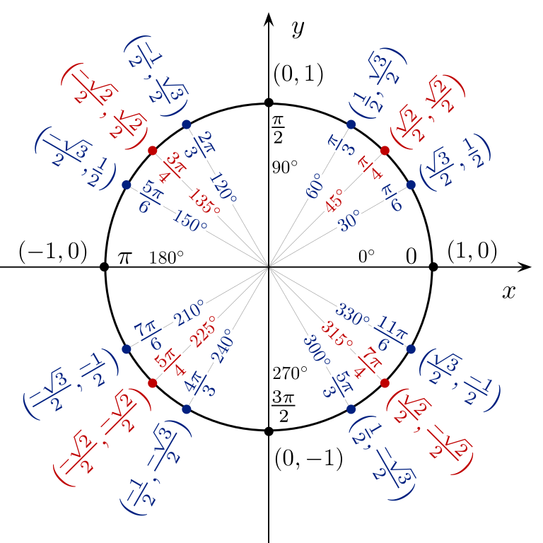 Unit circle