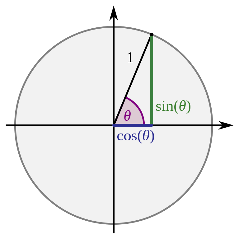 Unit circle